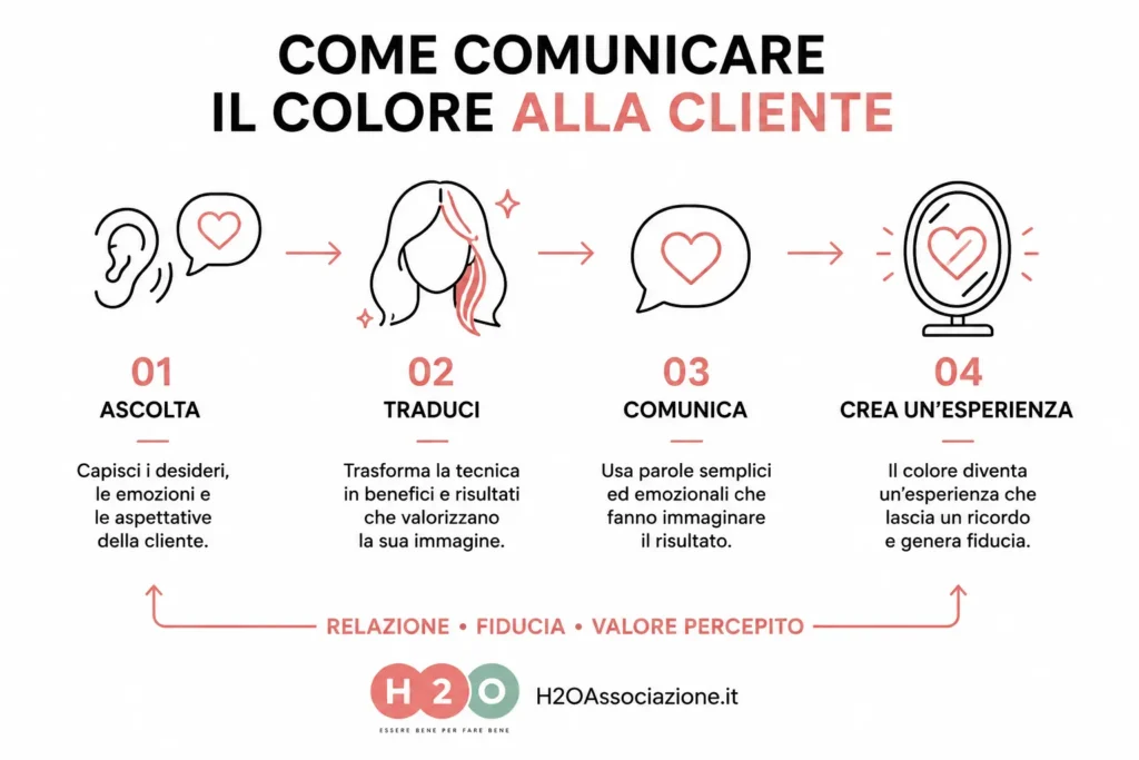 come comunicare il colore alla cliente