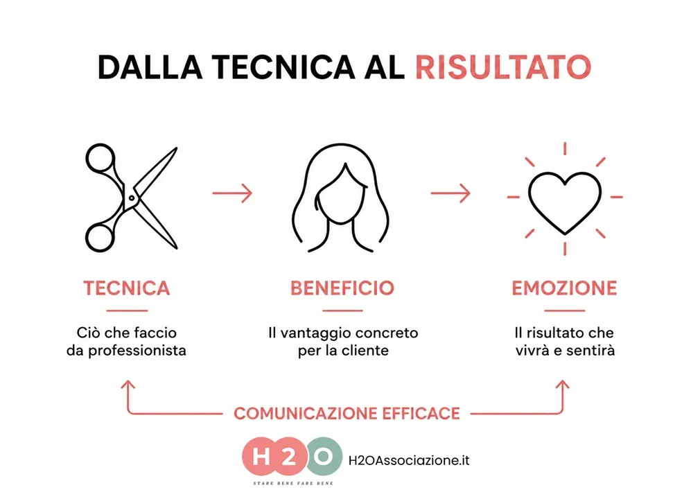 come spiegare un taglio alla cliente - H2O Associazione Parrucchieri