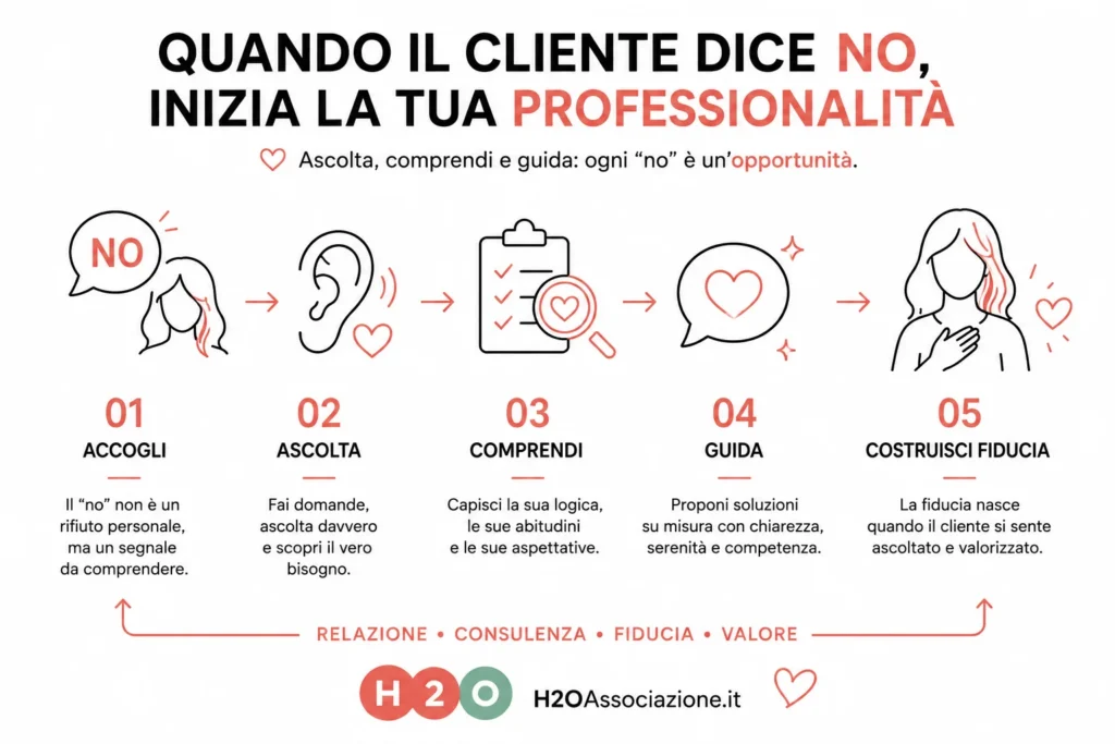 l Cliente Dice No Per un Parrucchiere è un'Occasione, Non una Sconfitta