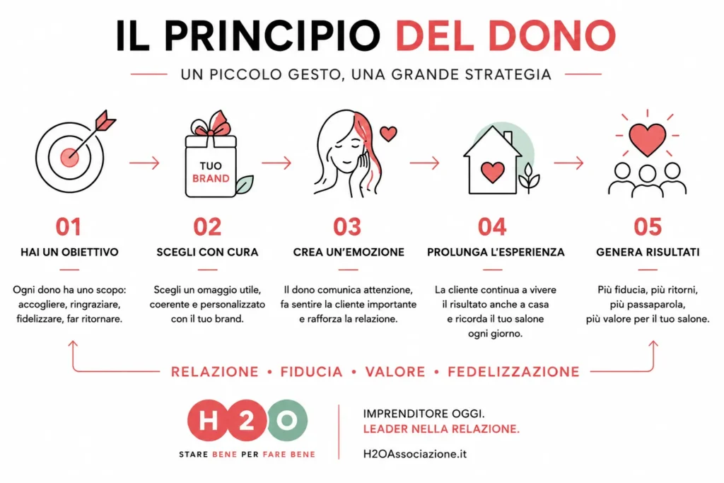 I Concetti Chiave del Principio del Dono
